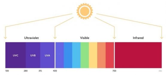 紫外線（UVA・UVB・UVC）、可視光線、赤外線の波長