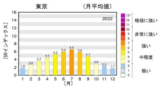 気象庁｜ 日最大UVインデックス（解析値）の年間推移グラフ2022